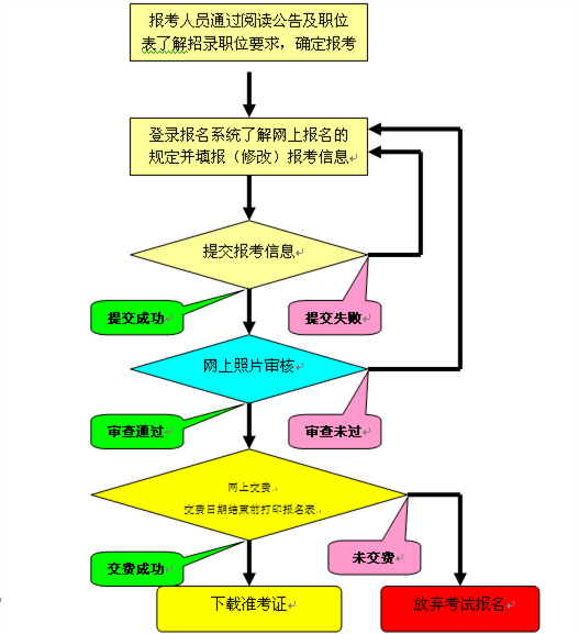 公务员考试流程详解