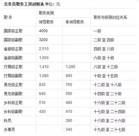 公务员职级档次工资对照表全面解析