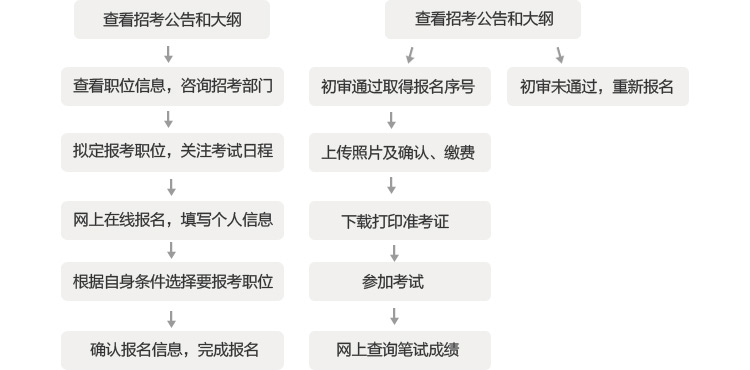 公务员考试流程详解图解