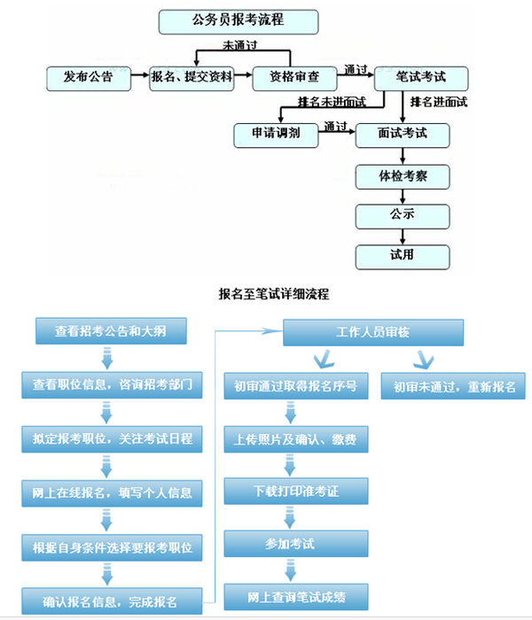 公务员考试流程全面详解指南