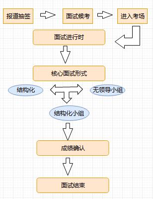 公务员省考流程图全面解析