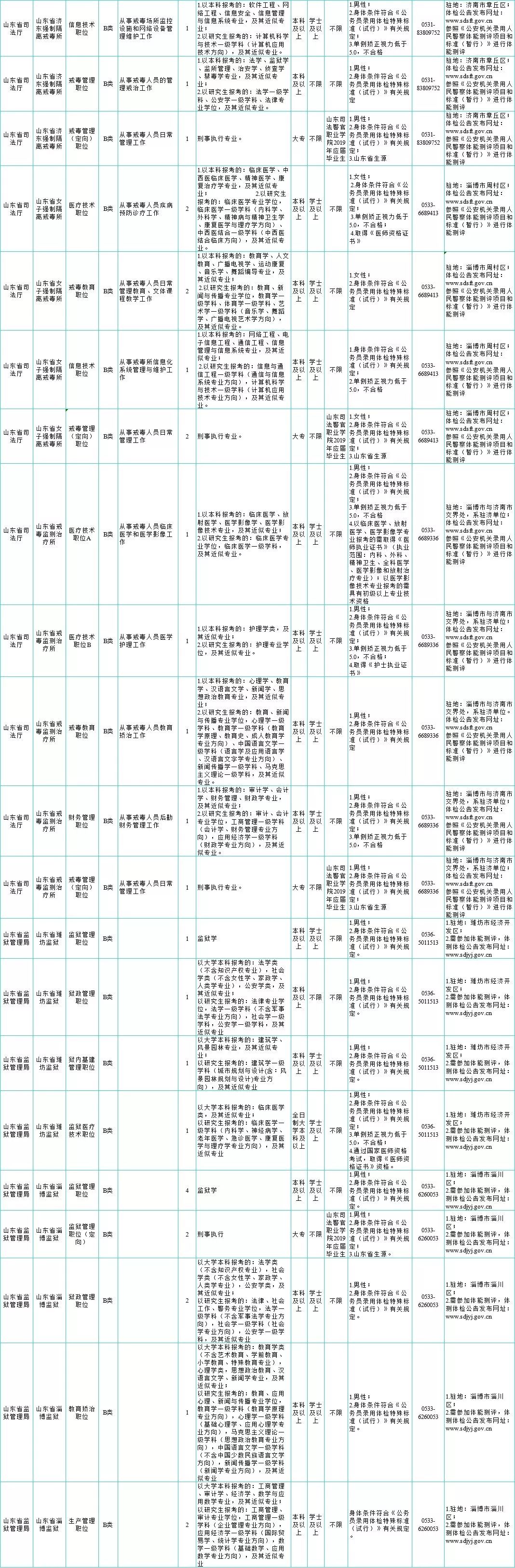 解读最新XXXX年省考公务员考试职位表全面分析