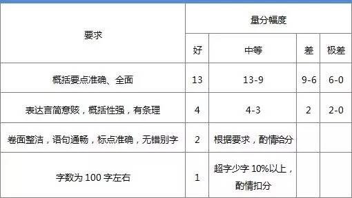 申论评分标准详解，四个等级划分解析