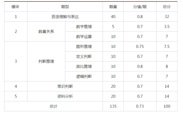 公务员行测考试题目数量深度解析