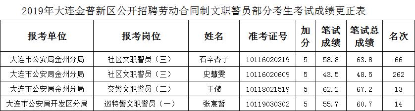 大连市公务员录用名单正式发布