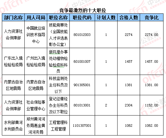 关于公务员岗位数量在085408领域的探讨