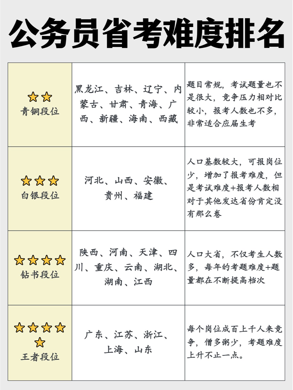 公务员考试难度，是否达到5.0级别挑战？