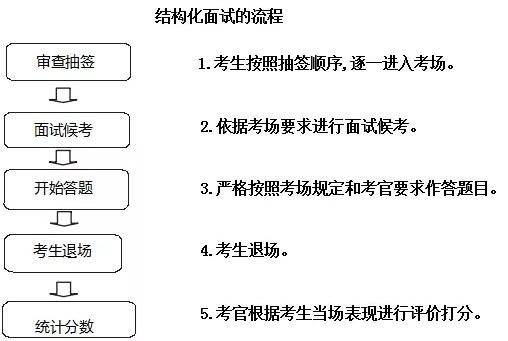 结构化面试完美表现指南，必背模板与技巧