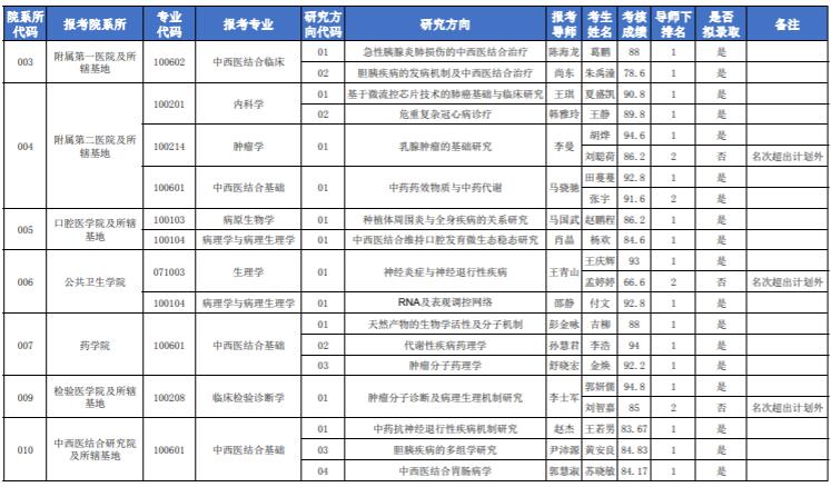 大连市省考拟录用名单公布，新一批公务员即将走上岗位