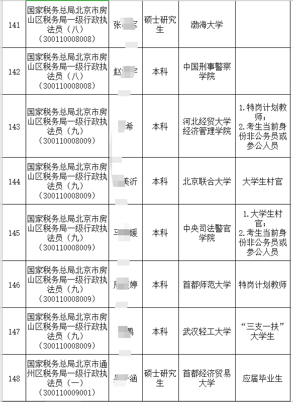 税务局公务员录取公示名单正式发布