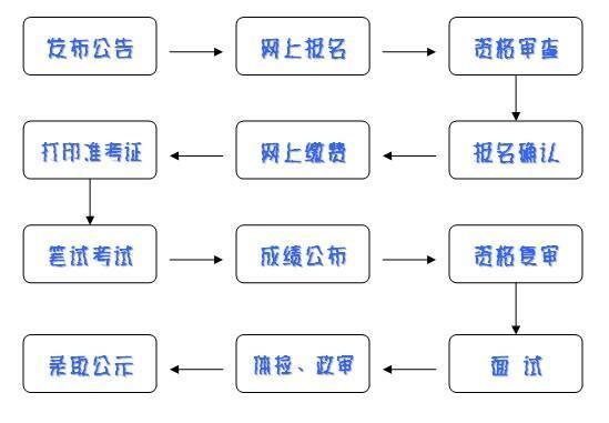 公务员考试录取流程图全面解析