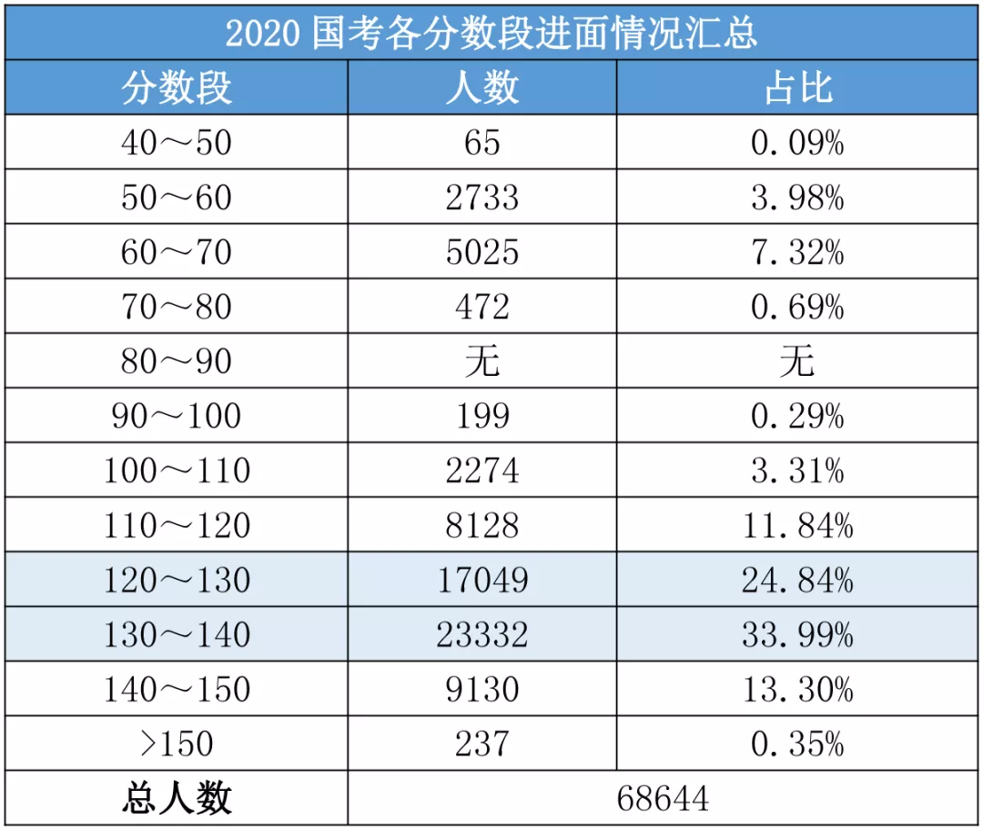 国考满分探讨与解析，是150还是200？