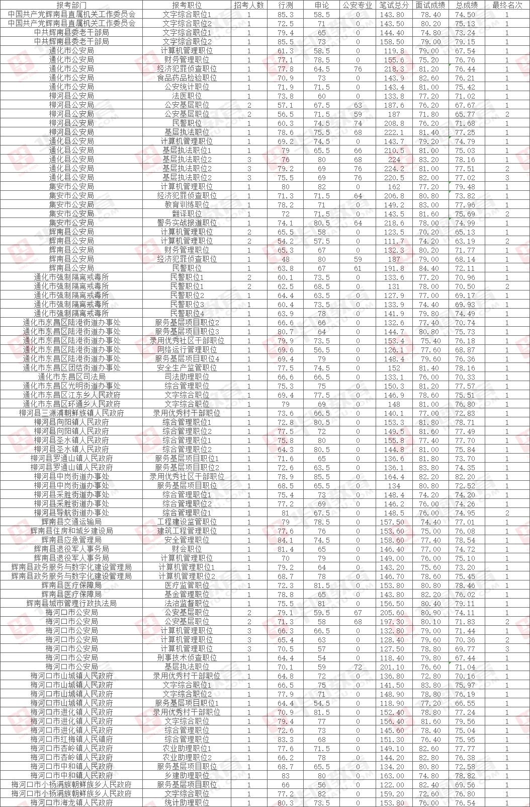 公务员考试总分与合格分数线详解