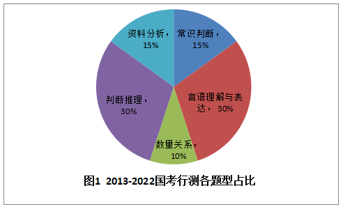 国考行测考试内容全面解析