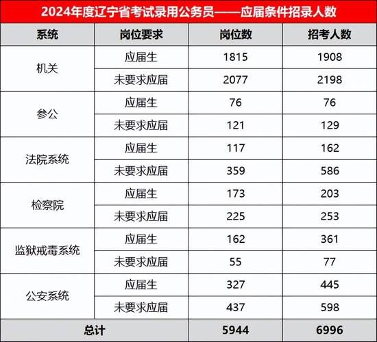 辽宁XXXX年公务员报考职位表全面解析