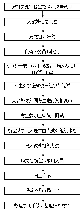 公务员录用全过程详解，从报名到上岗的步骤概览