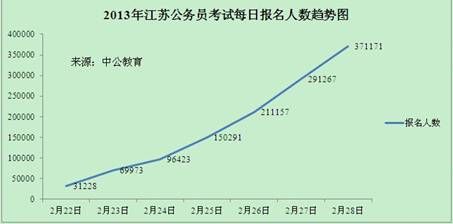 公务员考试报名人数趋势深度解析