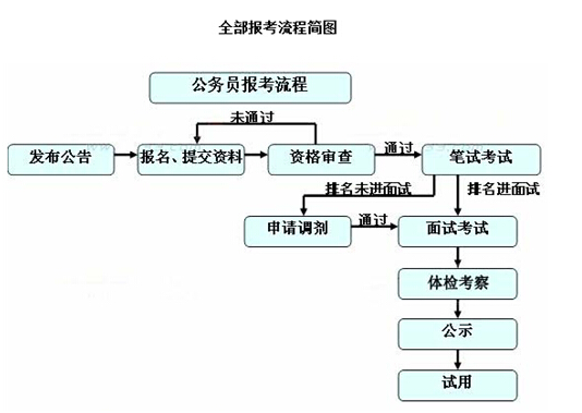 公务员录取流程全面解析