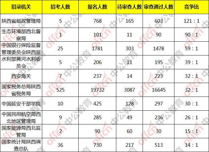 国考90个岗位无人报名