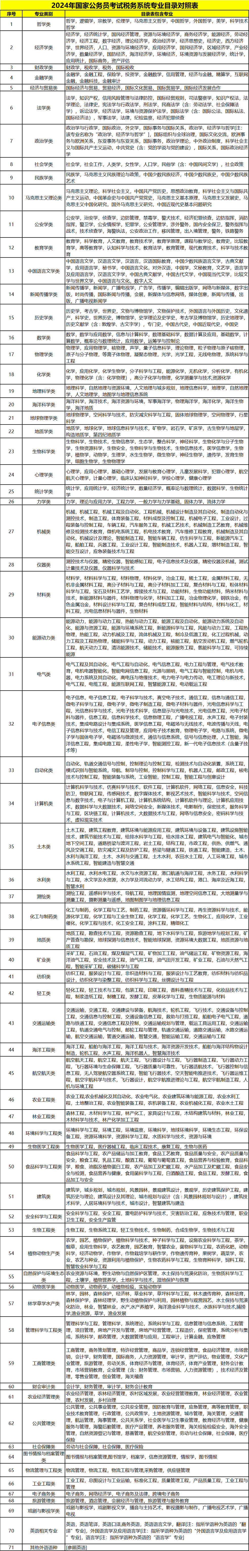 解读与探讨，最新考公专业对照表（2024版）