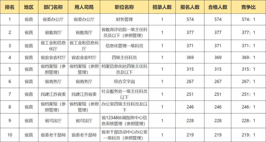 2022公务员职位表查询，最新招聘动态一览