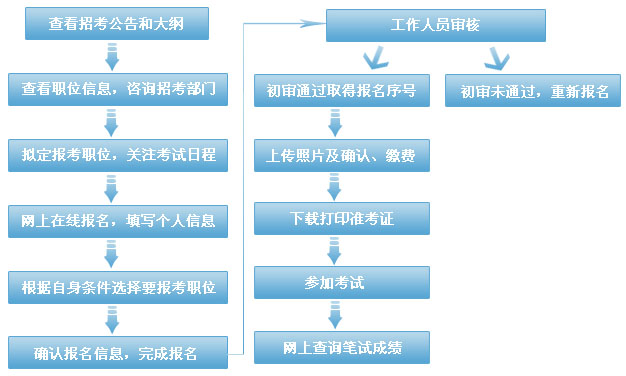 公务员报名指南，注意事项与流程全解析