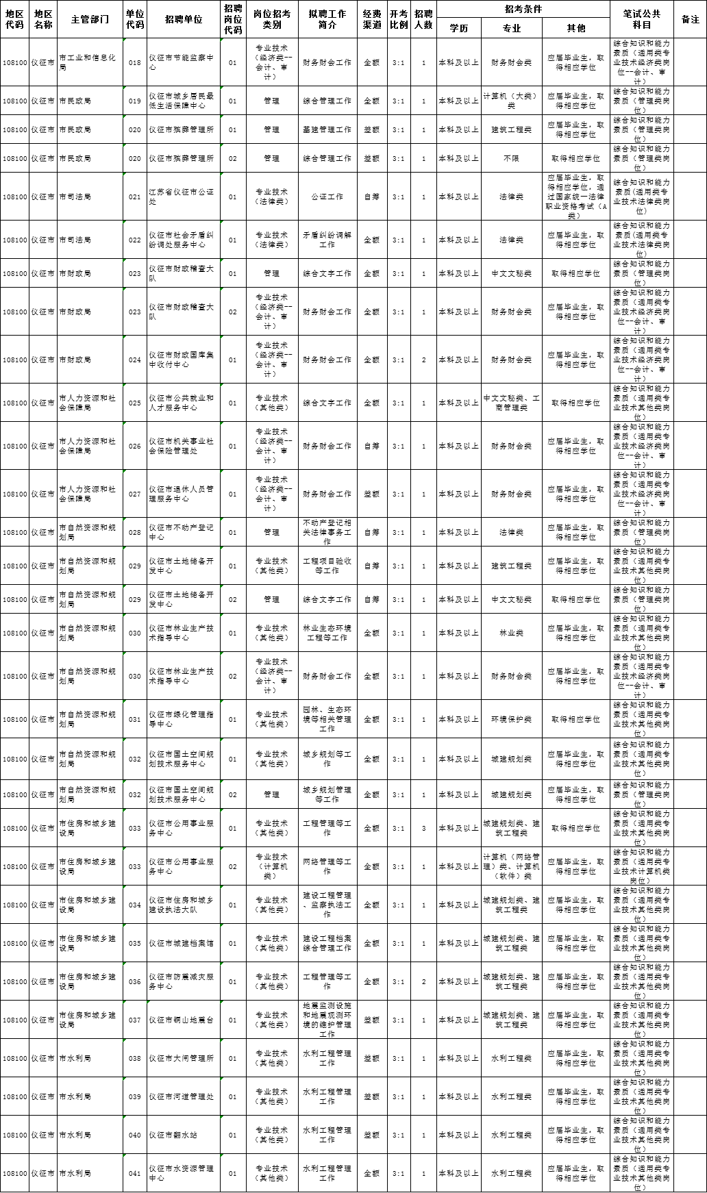 2020年建湖事业单位招聘职位表深度解读与分析