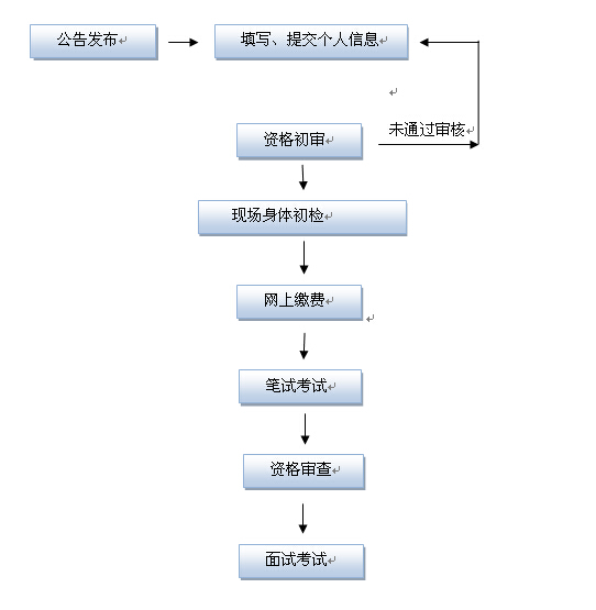 公务员考试流程全面解析