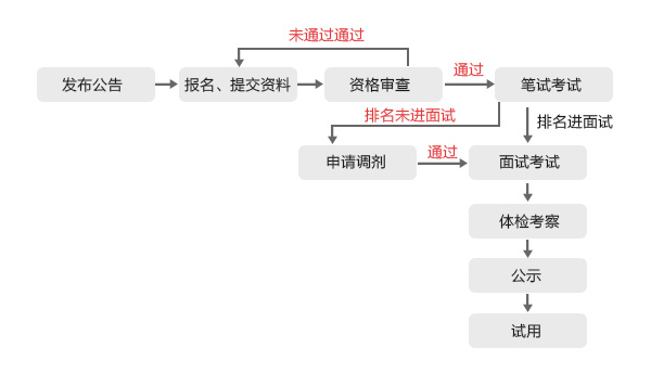 2021年公务员考试报名流程详解指南