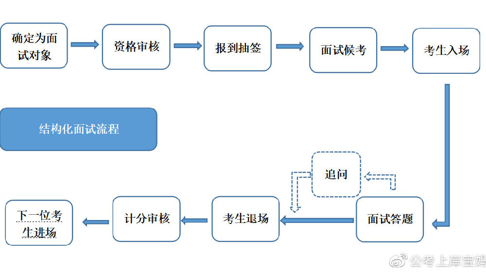 公务员面试流程详解与面试内容深度解析