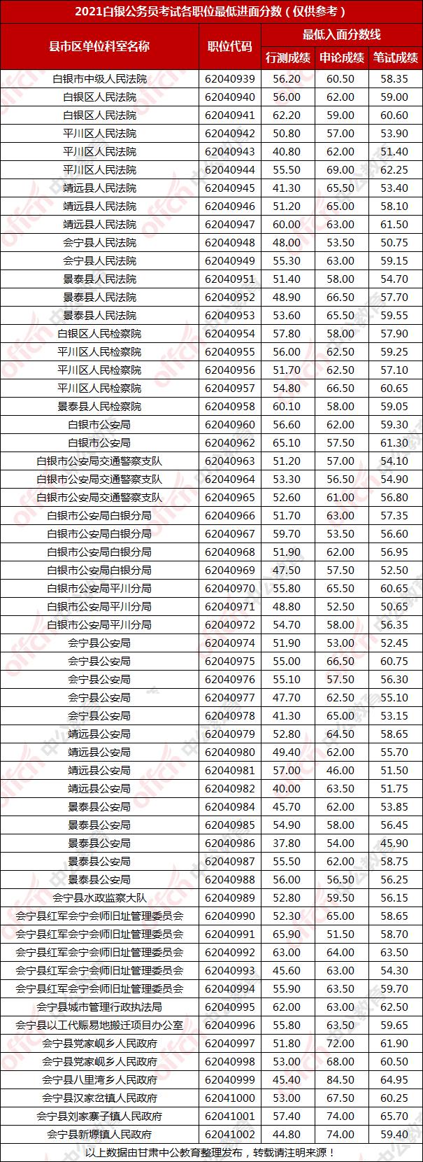 国家公务员考试入面分数线计算方式解析