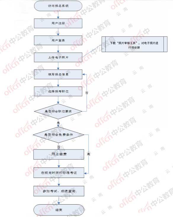 公务员考试流程及内容全面解析