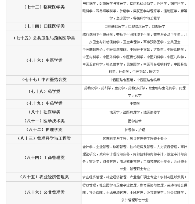 国家公务员考试专业分类目录硕士解读及指导