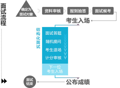 公务员面试流程对话示范详解