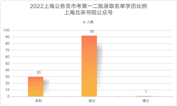 上海公务员第二批录用名单揭晓，优秀青年投身城市现代化建设事业