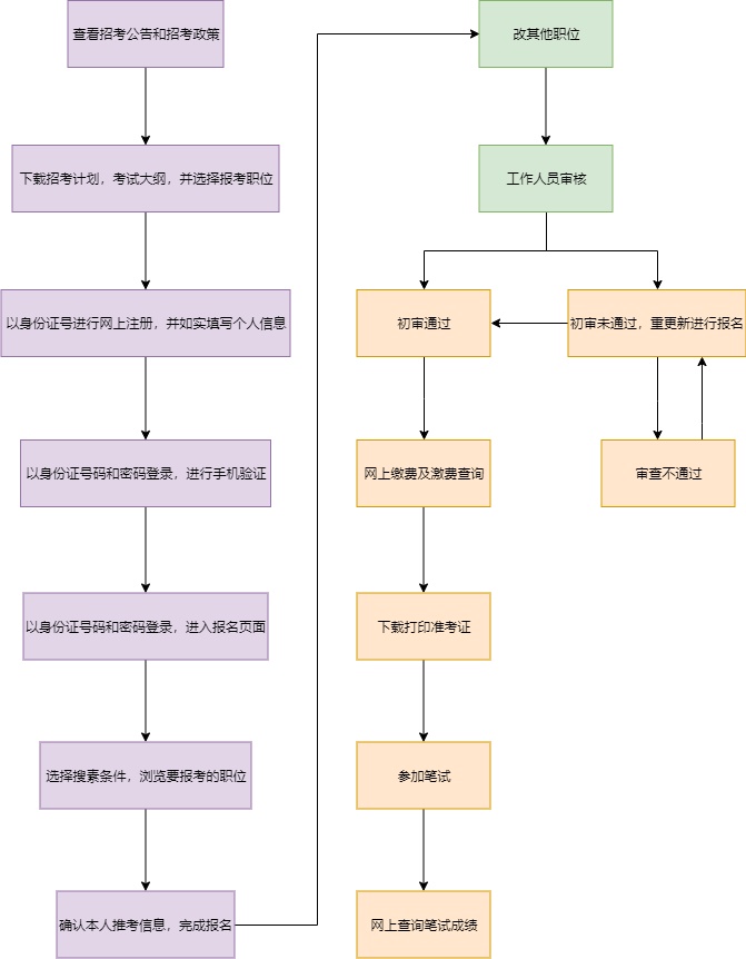 公务员考试报考流程图，详解步骤与指南