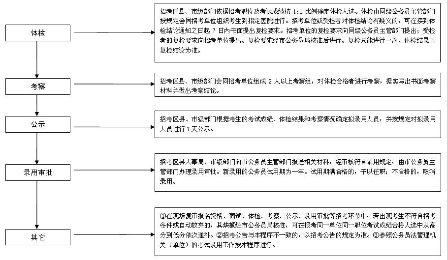 公务员录取程序顺序详解