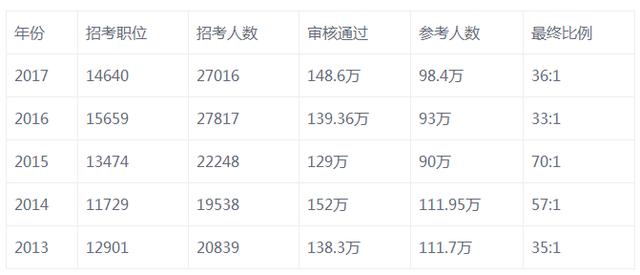 公务员考试合格分数线解析，是平均分吗？