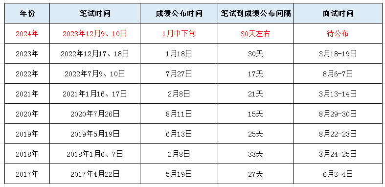 2024年公务员考试时间与备考解析