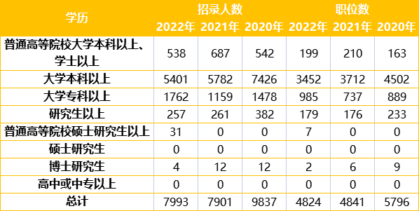 河南省公务员岗位招录表分析报告（XXXX年为例）