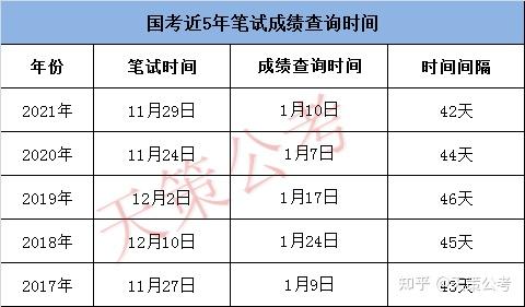 2022年国考成绩公布时间解析