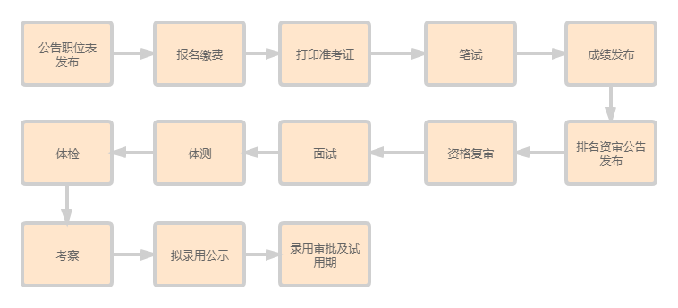 报考公务员的程序与录取流程全面解析