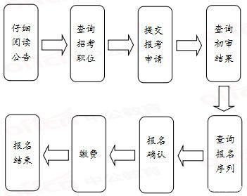 全面解读公务员报考流程，所需手续与准备事项指南