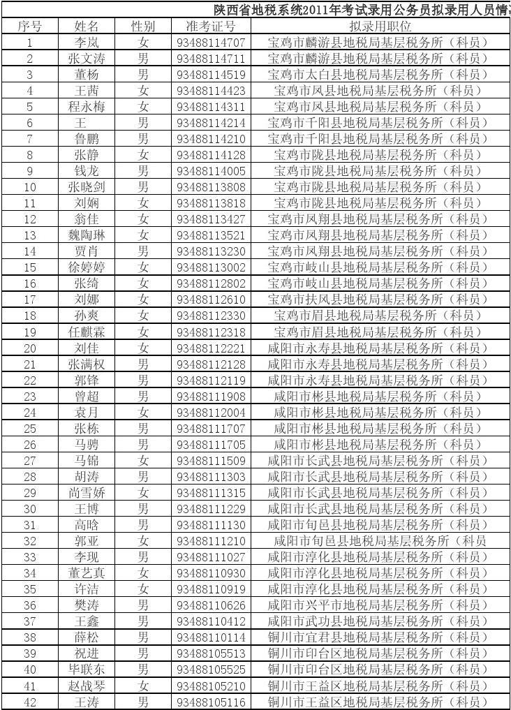 甘肃税务局公务员录取名单揭晓，新税务力量正式注入