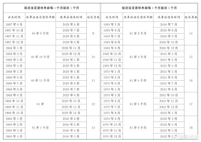 延迟退休年龄最新动态，2025年延迟退休年龄一览表公布