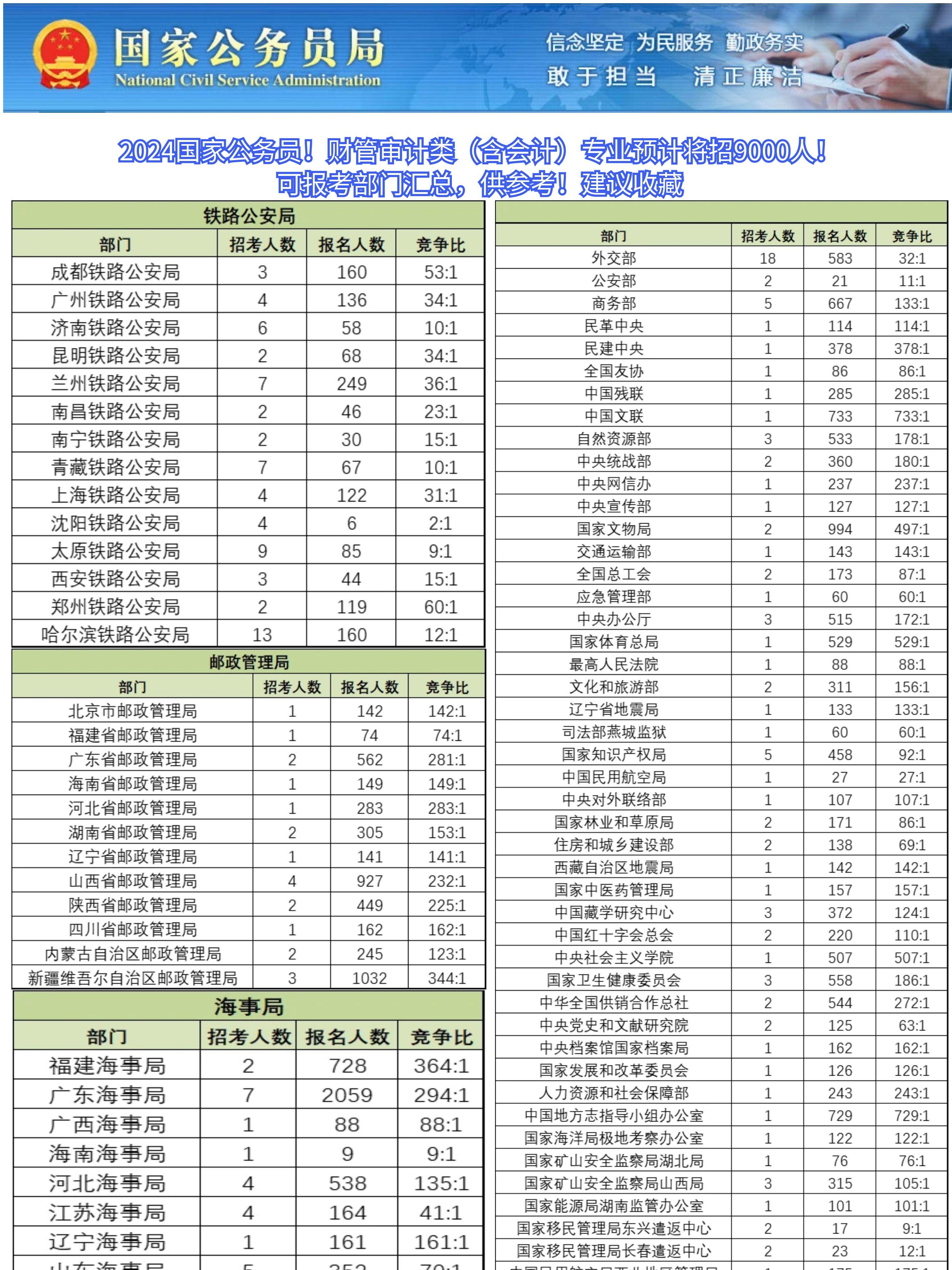 国家公务员考试及格分数详解