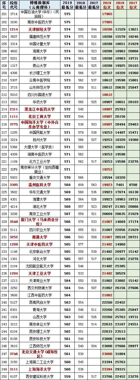 云南省公务员进面分数线详解