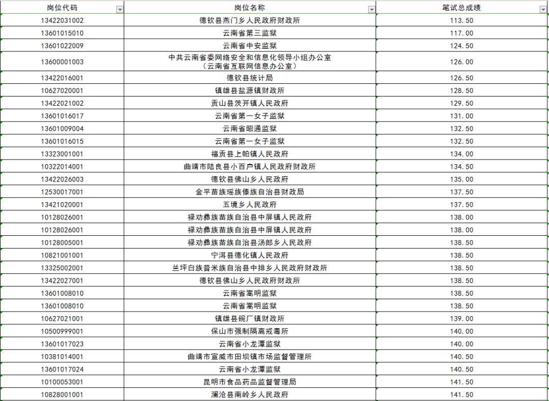 2024年云南省公务员考试分数线解析及趋势预测