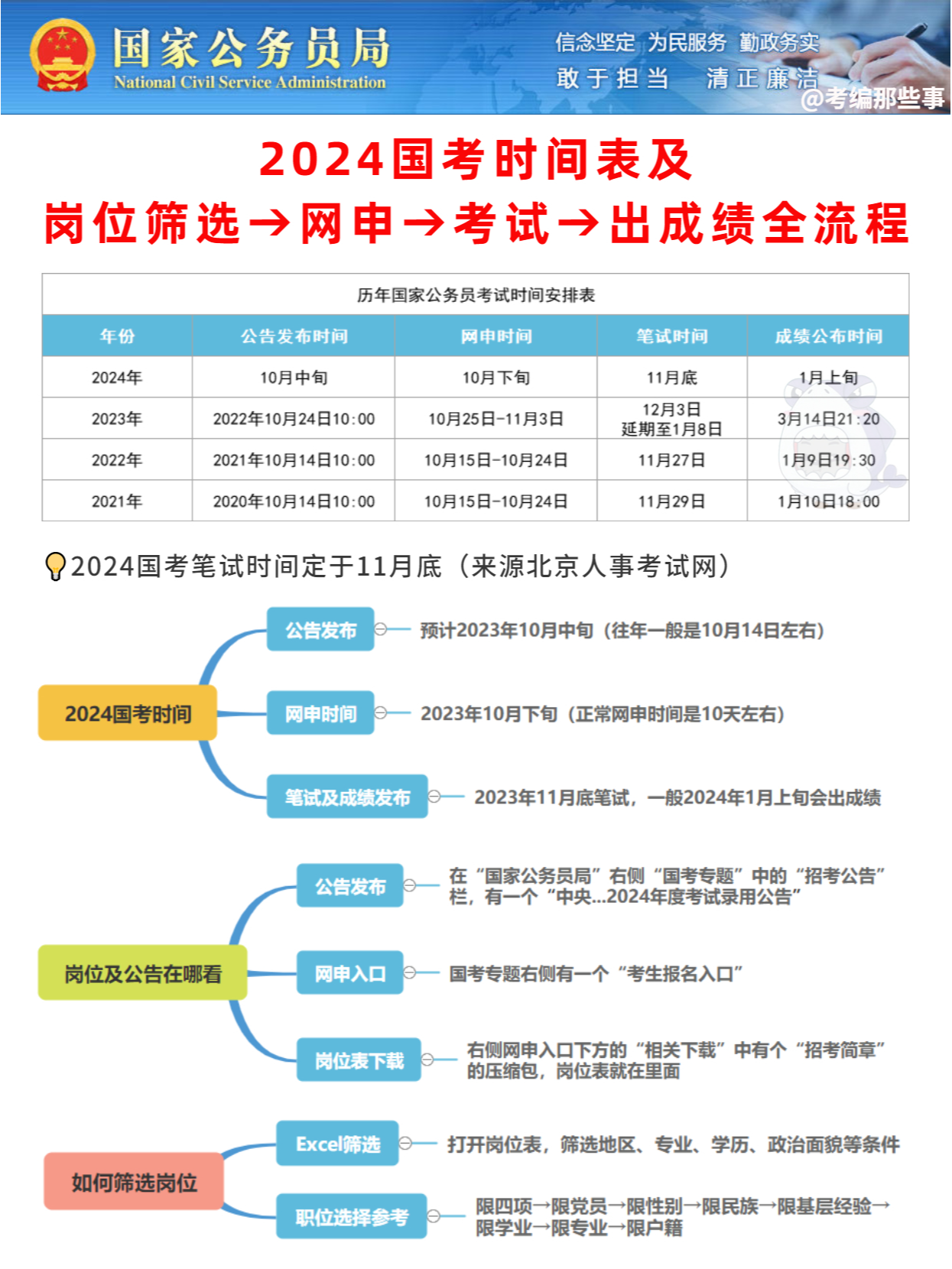 国家公务员局公布2024国考时间表，考生备战倒计时启动！