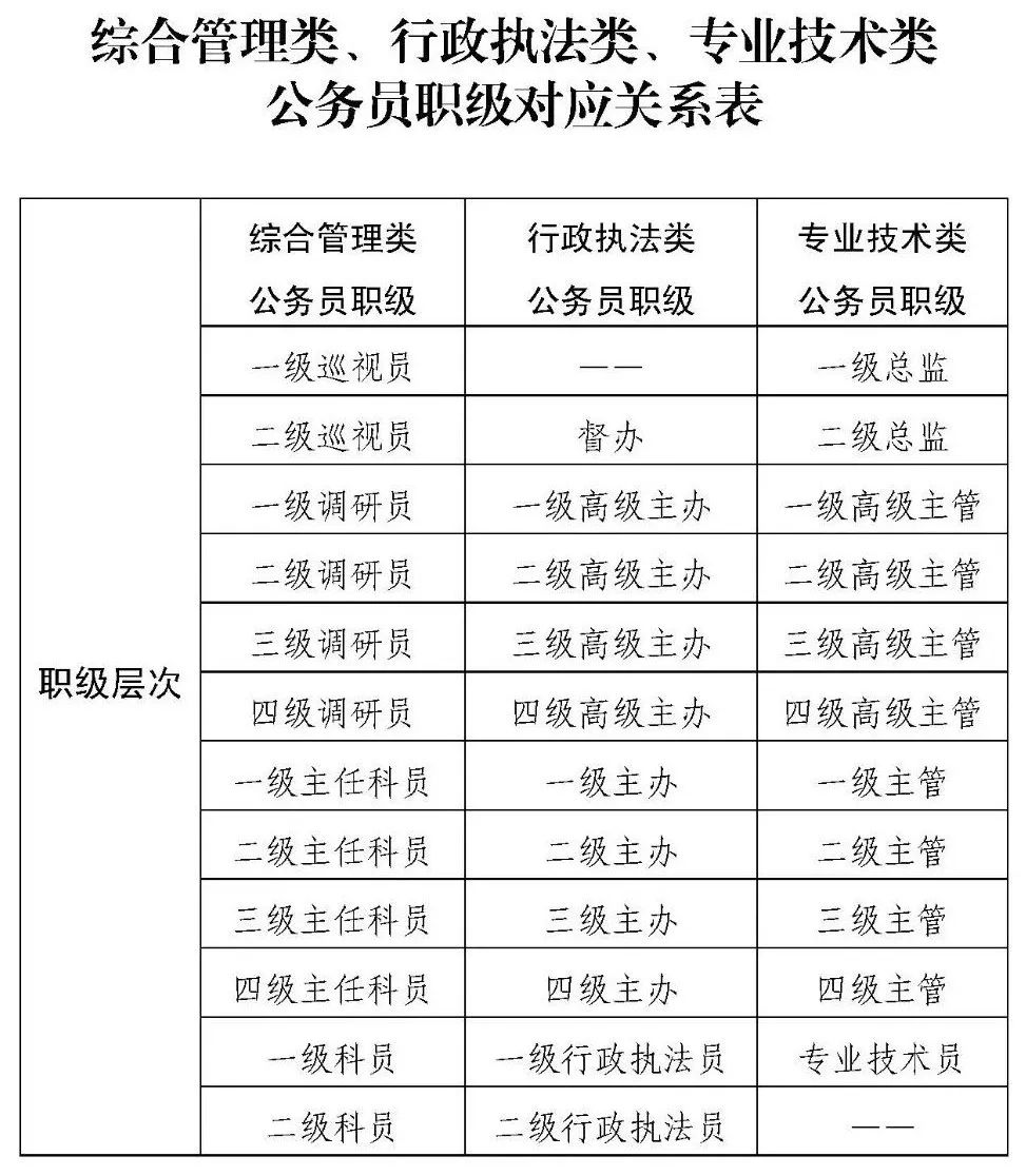 行政执法公务员职级级别概览表